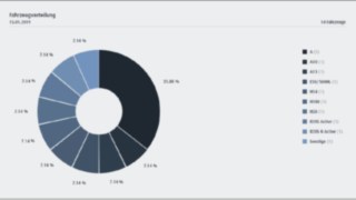 Raport de coordonare în software-ul de management al flotei de la Linde Material Handling Raport de coordonare în software-ul de management al flotei de la Linde Material Handling
